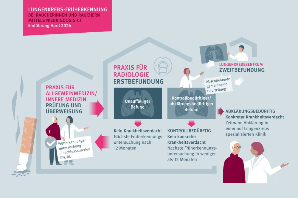 schaugrafik lungenkrebsscreening 3zu2